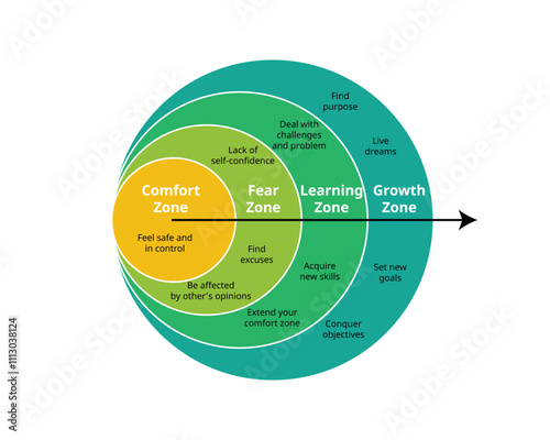 Comfort Zone to Fear Zone, Learning Zone, and Growth Zone