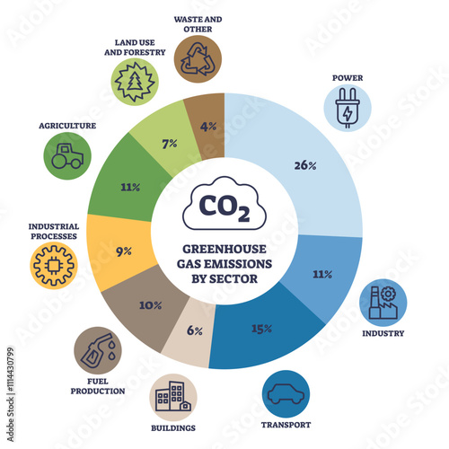 Greenhouse gas emissions by sector are illustrated with a circular chart highlighting power, industry, and transport. Outline style.