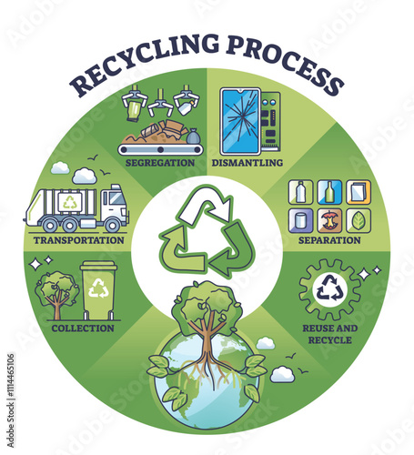 Waste management diagram shows recycling process with segregation, transportation, and recycling symbols. Outline diagram