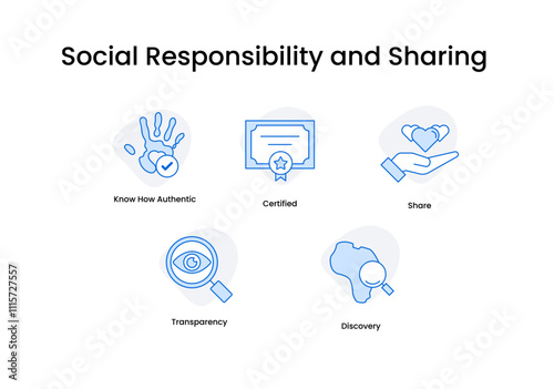 Social Responsibility and Sharing. Icons included: Share, Discovery, Transparency, Know How Authentic, Certified.