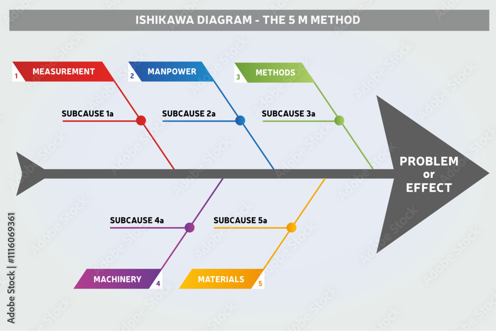 Diagramme d'Ishikawa, diagramme en arêtes de poisson, Méthode des 5M, causes et effets pour Business - Vecteur Couleur