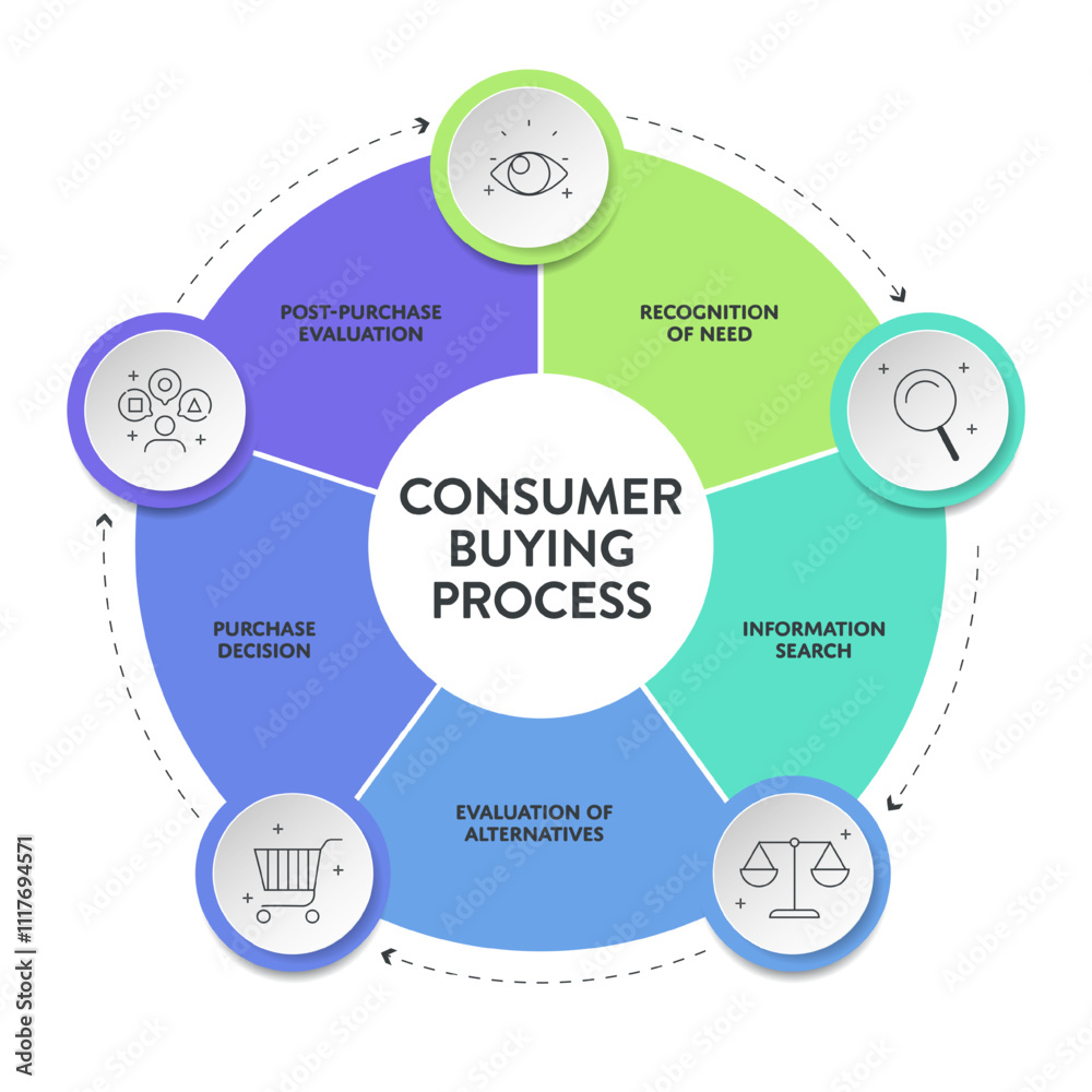 Consumer buying process strategy diagram infographic template for presentation has recognition of need, information, purchase decision and post purchase evaluation. Customer awareness concepts. Vector Consumer buying process strategy diagram infographic template for presentation has recognition of need, information, purchase decision and post purchase evaluation. Customer awareness concepts. Vector