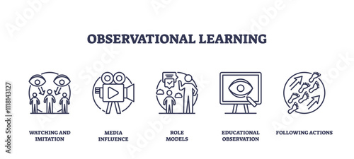 Observational learning icons depict watching, media influence, role models, education, and actions. Outline icons set.