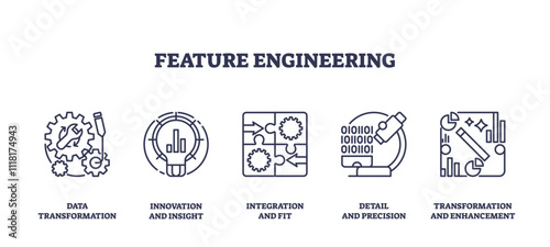 Feature engineering involves data transformation, innovation, and integration. Outline icons set.