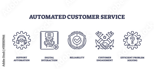 Automated customer service icons depict support automation, digital interaction, and reliability. Outline icons set.