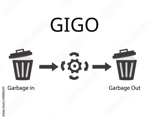 Garbage in, garbage out, or GIGO, refers to the idea that in any system, the quality of output is determined by the quality of the input