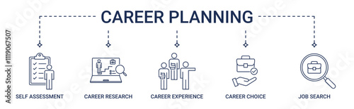 Banner Career Planning with self assessment, research, experience, career choice and job search icon concept illustration photo