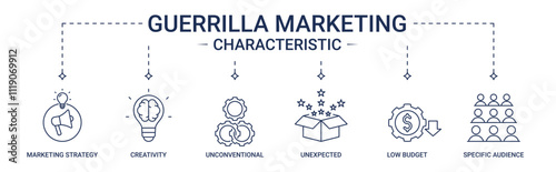 Banner Guerrilla Marketing Characteristic with marketing strategy, creativity, unconventional, unexpected, low budget and specific audience icon concept illustration.