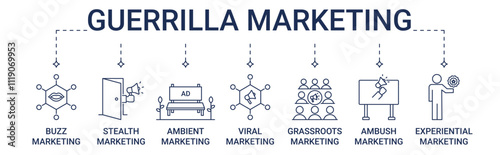 Banner Guerrilla Marketing Types with buzz, stealth, ambient, viral, grassroots, ambush, experiential marketing icon concept illustration