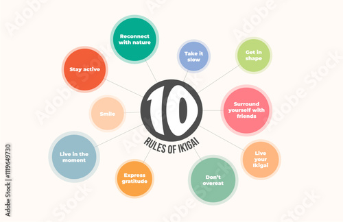 10 ikigai rules banner set infographic. Concept of a reason for being. Japanese thinking concept.