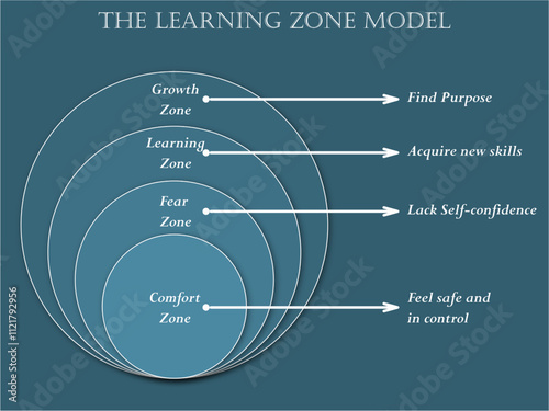 The learning Zone Model - Comfort Zone, Fear Zone, Learning Zone, Growth Zone. Infographic template