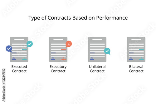 Type of contract based on performance for Executed, Executory, Unilateral, Bilateral Contract