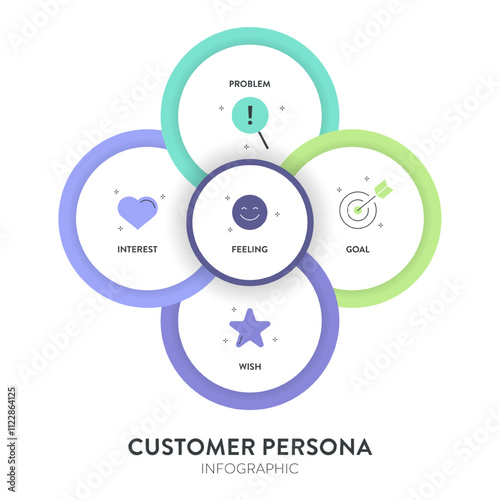 Customer Persona strategy diagram chart infographic template banner vector for business presentation has problem, goal, wish, interest and feeling. Understand customer needs, behaviors, and motivation