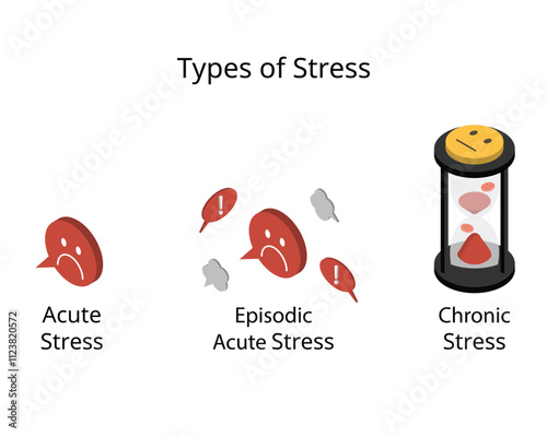 types of stress for acute stress, episodic, chronic stress