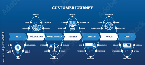 Customer journey map diagram showing stages from need to loyalty, highlighting decision and delivery. Outline diagram