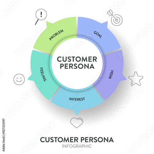 Customer Persona strategy diagram chart infographic template banner vector for business presentation has problem, goal, wish, interest and feeling. Understand customer needs, behaviors, and motivation