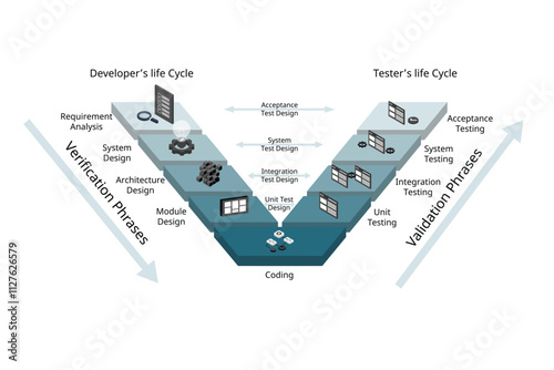 the validation and verification software development process model for the V shape model
