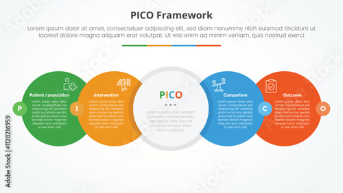 PICO framework infographic concept for slide presentation with big circle horizontal right direction with badge center with 4 point list with flat style