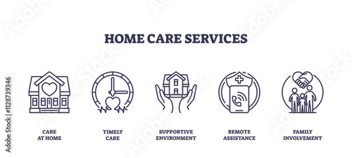 Home care services icons depict care at home, timely care, and remote assistance, transparent background. Outline icons set.