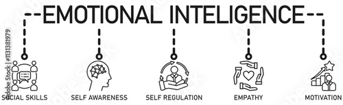 Emotional intelligence banner web icon vector illustration concept with icon of social skills, self-awareness, self-regulation, empathy and motivation