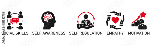 Emotional intelligence banner web icon vector illustration concept with icon of social skills, self-awareness, self-regulation, empathy and motivation