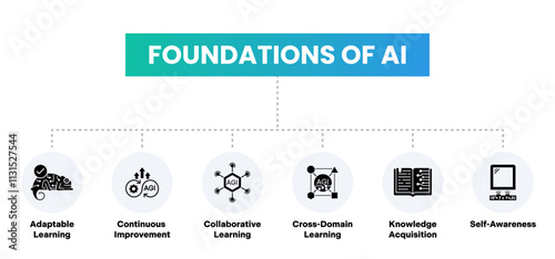 Foundations of AI Illustration – Featuring Adaptable Learning, Continuous Improvement, Collaborative Learning, Cross-Domain Learning, Knowledge Acquisition, and Self-Awareness.