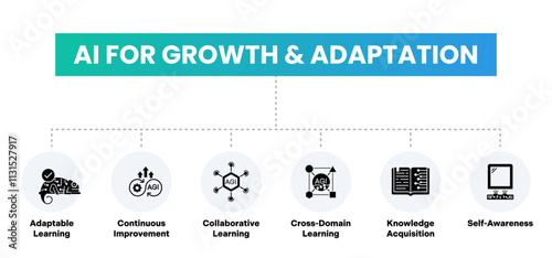 AI for Growth and Adaptation Illustration – Highlighting Adaptable Learning, Continuous Improvement, Collaborative Learning, Cross-Domain Learning, Knowledge Acquisition, and Self-Awareness