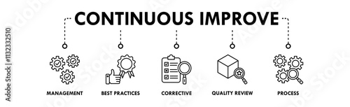 Continuous Improvement web icon illustration concept with icon of management, best practices, corrective, quality review, and process