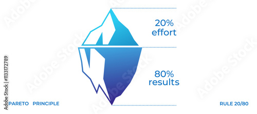 This image illustrates the pareto principle with an iceberg, showing how 20 effort can produce 80 results, emphasizing efficiency in task management.