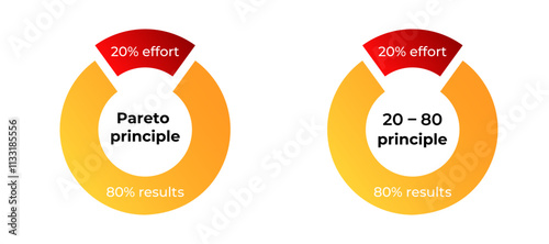 Visual representation of the pareto principle, showing 20 effort leading to 80 results.