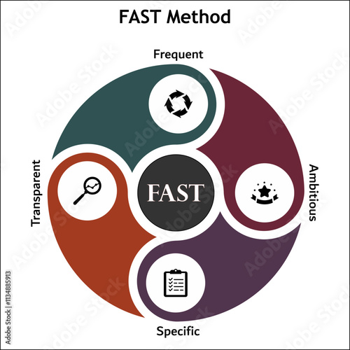 FAST Method - Frequent Ambitious Specific Transparent. Infographic template with icons and description placeholder