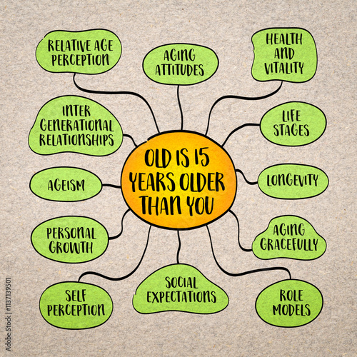 Old is 15 Years Older Than You, a perspective on aging that suggests re-evaluating the conventional understanding of age and how it affects one’s view of themselves and others, infographics sketch.