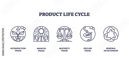 Product life cycle stages depicted with icons, introduction, growth, maturity, decline, renewal. Key objects, arrows, buildings, scales. Outline icons set.