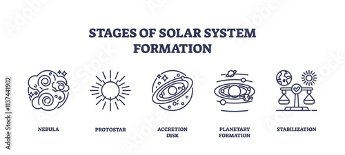 Stages of solar system formation depicted with nebula, protostar, and accretion disk. Outline icons set.