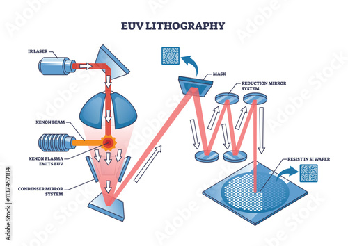 EUV lithography diagram shows light path, mirrors, and wafer. Outline diagram photo