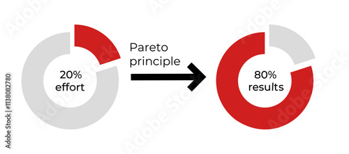 A visual representation of the pareto principle showing 20 effort resulting in 80 of the outcome.