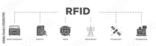 RFID infographic icon flow process which consists of bidding process, commodity, selection procedure, supplier, premilimary, procurement icon live stroke and easy to edit .