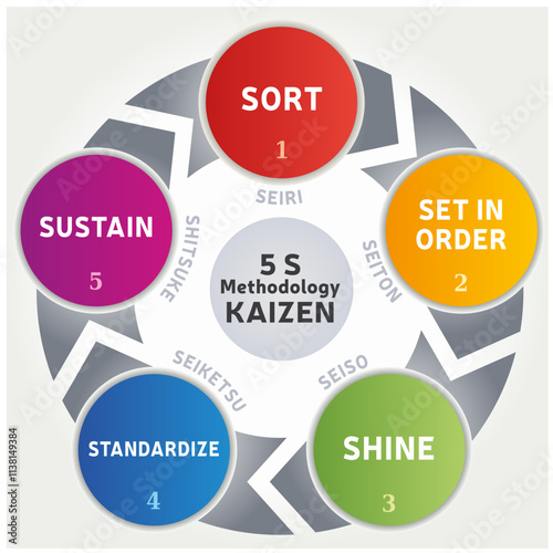 Illustration de la Méthologie des 5 S - Méthode Kaizen - Standardisation Travail Bureau Entreprise Business - 5 étapes Vecteur Couleurs