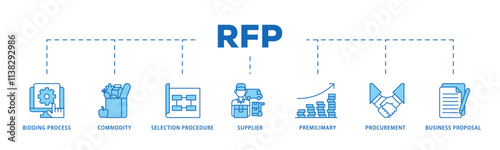 Rfp infographic icon flow process which consists of business proposal, supplier, procurement, premilimary, selection procedure, commodity, bidding process icon live stroke and easy to edit .