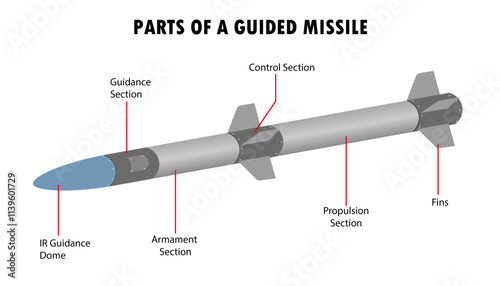 Parts Of  A Guided Missile Diagram
