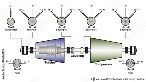 Line drawing showing a power generation machine train diagram with an steam turbine driving a dynamic (centrifugal or axial) compressor with vibration instrumentation