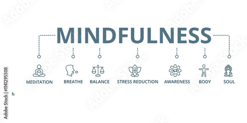 Mindfulness concept banner with icon of meditation , breathe, balance, stress reduction, awareness, body and soul