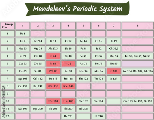Dmitri Mendeleev's Periodic System Table.