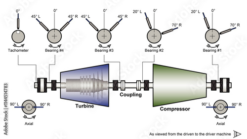 Line drawing showing a power generation machine train diagram with an steam turbine driving a dynamic (centrifugal or axial) compressor with vibration instrumentation