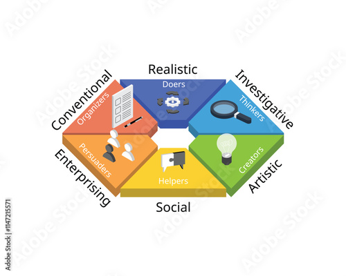 Holland Code for RIASEC of six personality types, Realistic, Investigative, Artistic, Social, Enterprising, Conventional