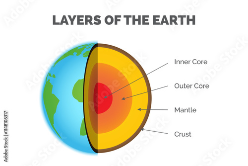Layers of the Earth - Inner Core, Outer Core, Mantle and Crust Infographic Illustration