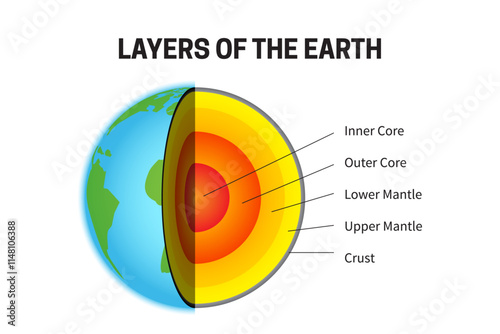 Layers of the Earth - Inner Core, Outer Core, Lower Mantle, Upper Mantle and Crust Planet Chart Illustration