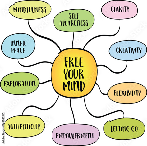 Free your mind, liberating oneself from mental constraints, limiting beliefs, and societal pressures to achieve clarity, creativity, and personal growth, mind map infographics.