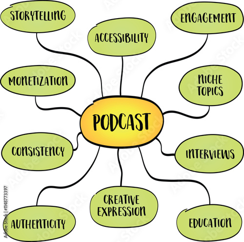 Podcast, audio or video program made available for streaming or download, offering an accessible platform to share stories, knowledge, and entertainment, mind map infographics.