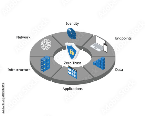 Zero Trust Security is a cybersecurity framework for security measures from identity, endpoints, data, applications, network, infrastructure